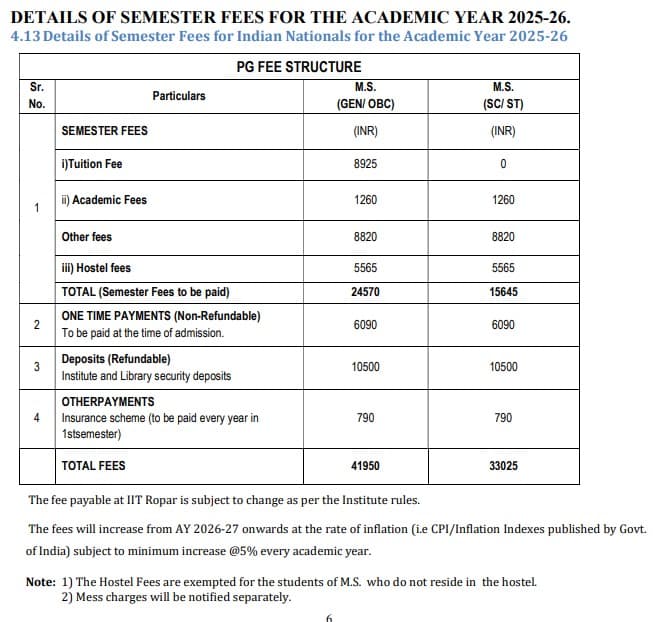 IIT ROPAR M.S.(Data Science) Fees Structure