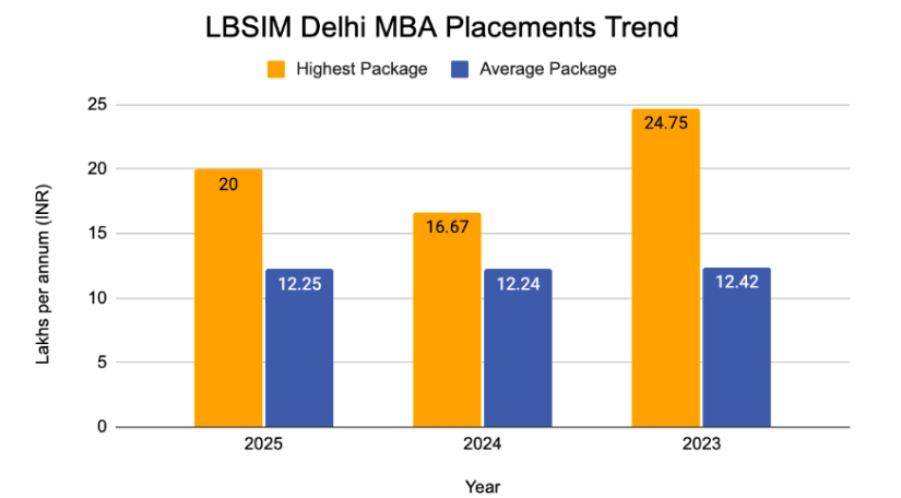 LBSIM Delhi MBA Placements