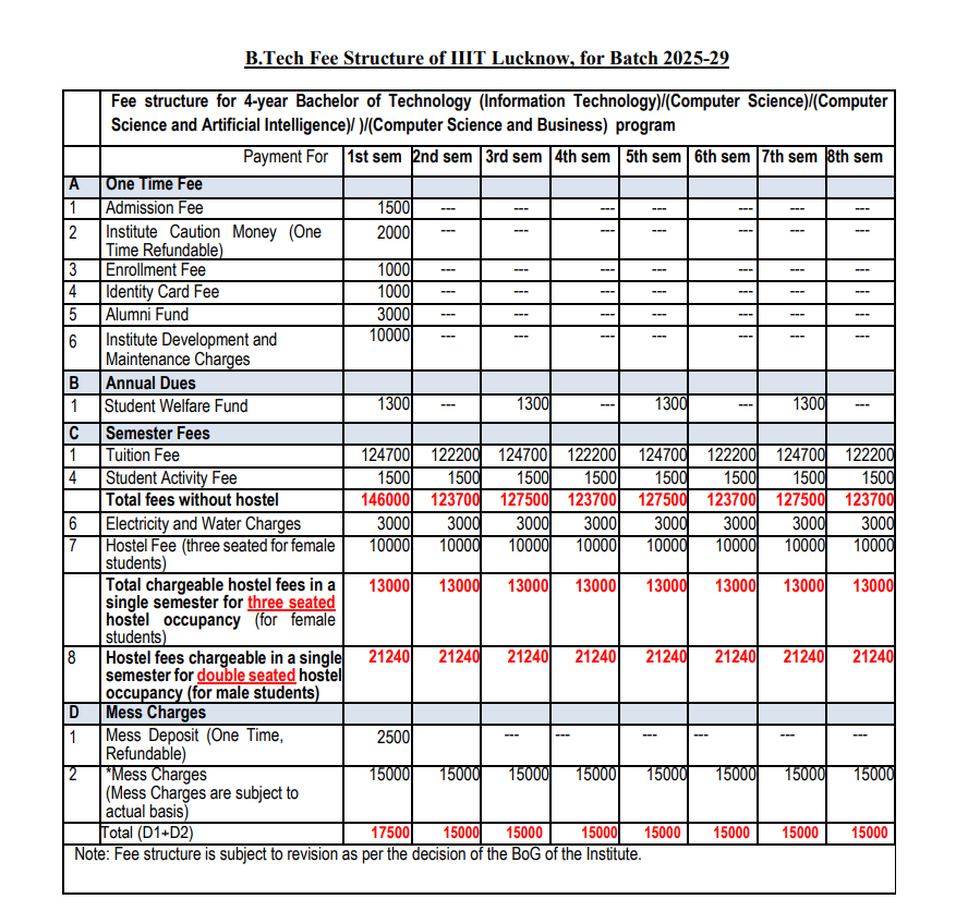 IIIT Lucknow B.Tech Fee structure
