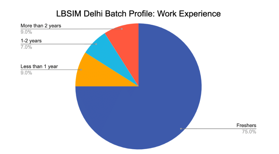 LBSIM Delhi Batch Profile