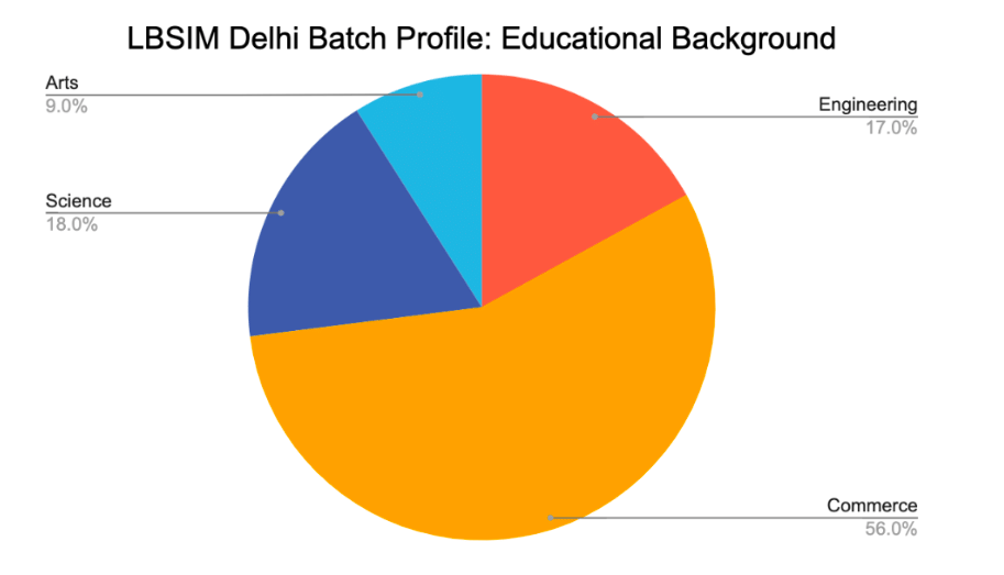 LBSIM Delhi Batch Profile