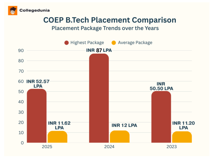 COEP B.Tech Placment Comparison