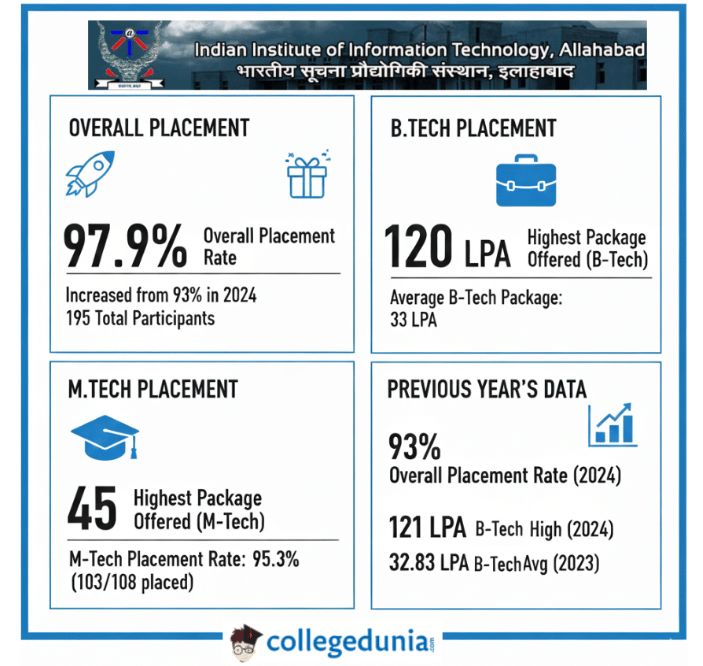 IIIT A PLACEMENT HIGHLIGHT