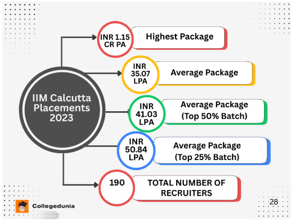 IIM Calcutta placement report