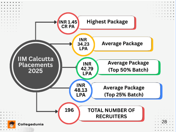 IIM Calcutta Placement report