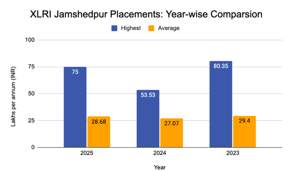 XLRI Jamshedpur MBA Placement