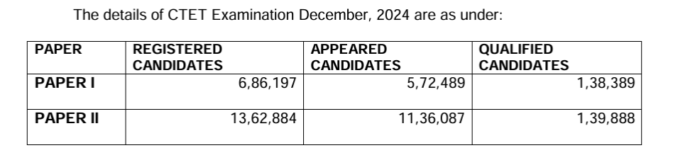 CTET Dec Exam Statistics