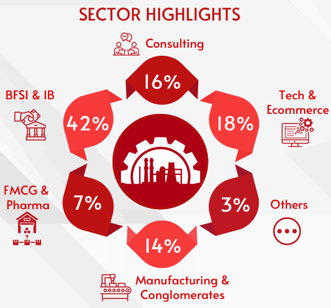 JBIMS MMS sector wise placement report