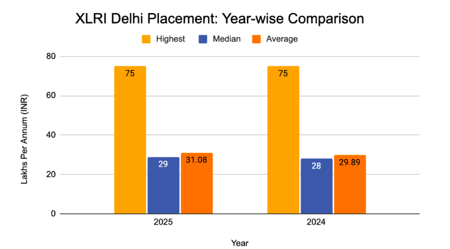 XLRI Delhi Placement
