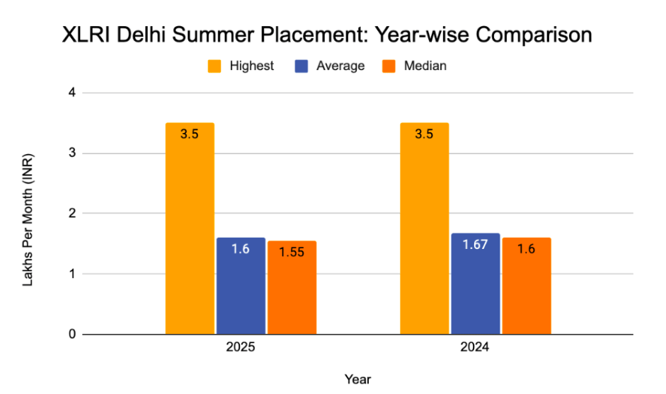 XLRI Delhi Summer Placement