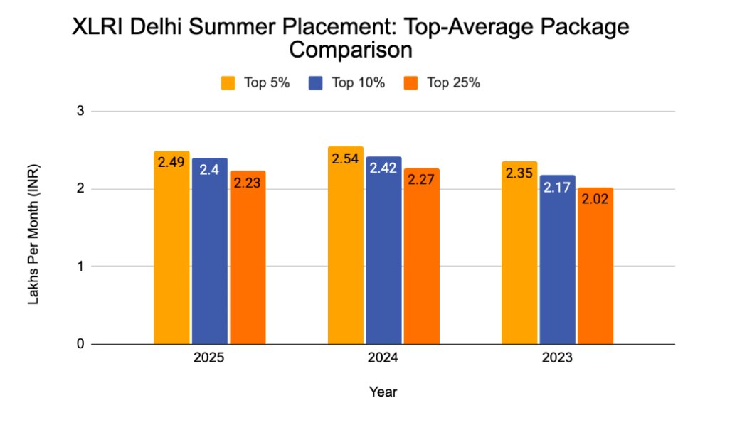 XLRI Delhi Summer Placement