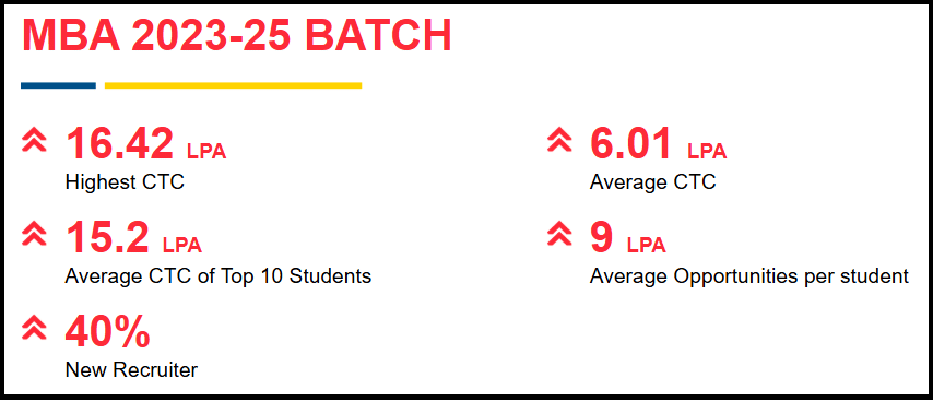 Birla Global University MBA Placements 2023–25