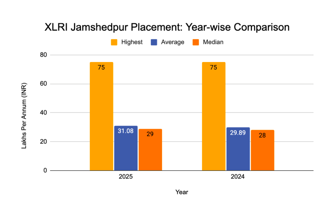 XLRI Jamshedpur Placement