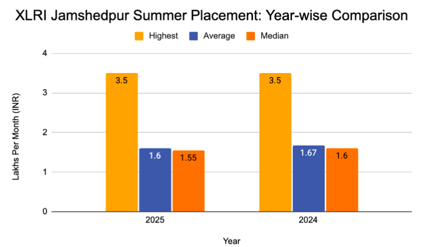 XLRI Jamshedpur Summer Placement