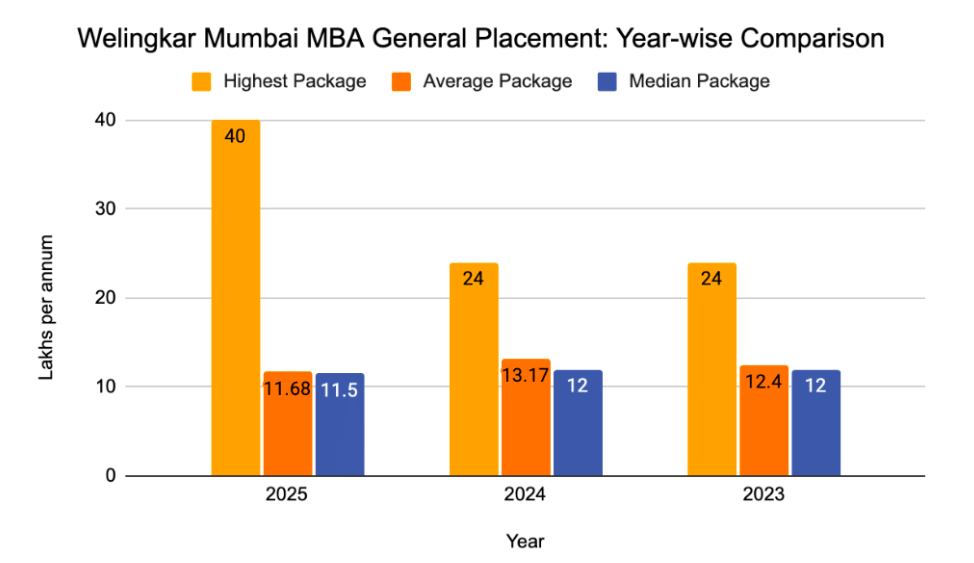 Welingkar Mumbai MBA General Placement