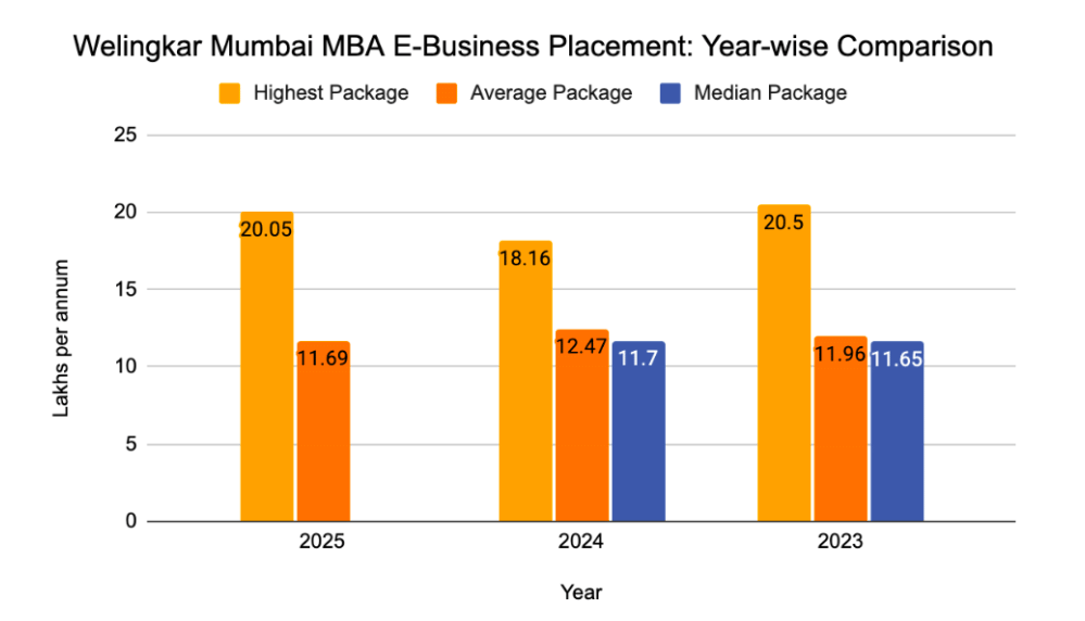 Welingkar Mumbai MBA E-Business Placement