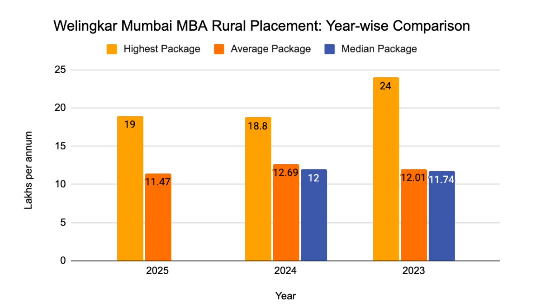 Welingkar Mumbai MBA Rural Placements