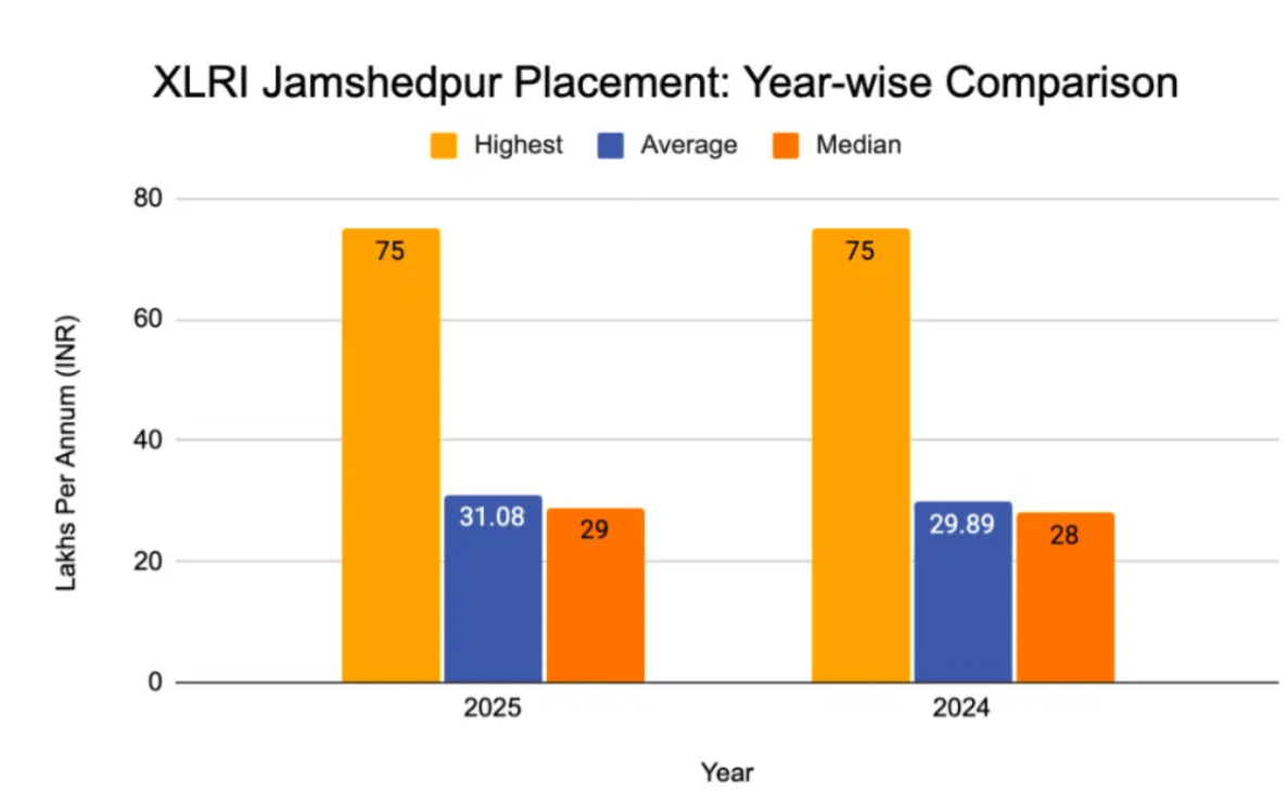 XLRI Jamshedpur Placement