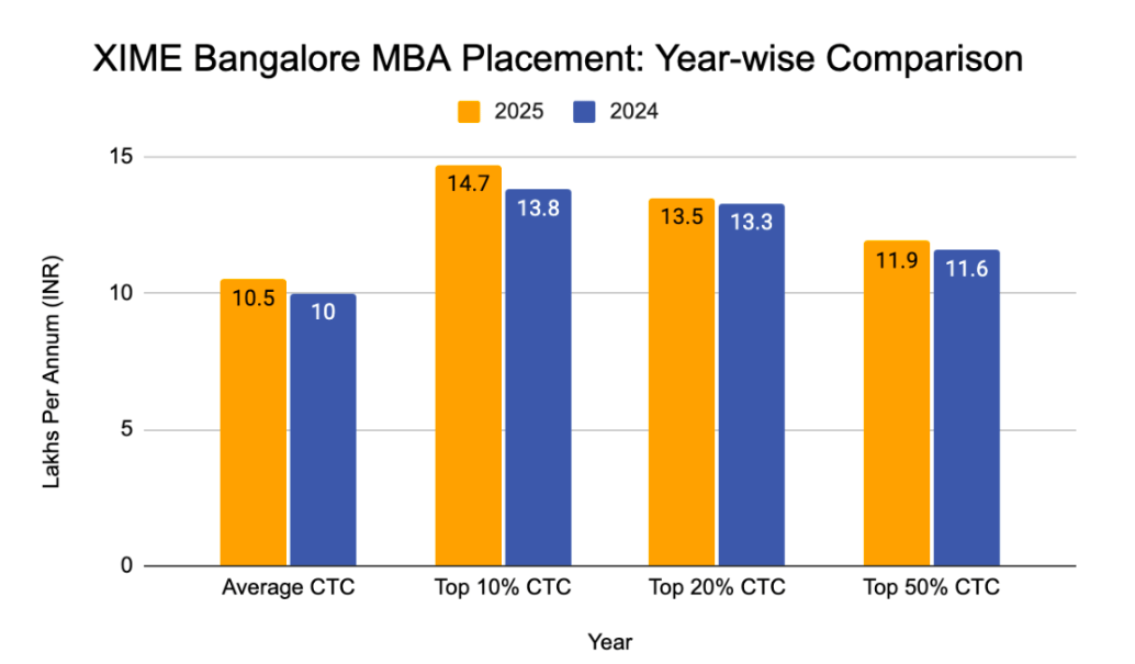 XIME Bangalore MBA Placement