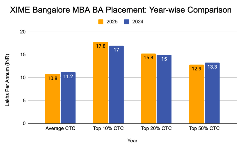 XIME Bangalore MBA BA Placement