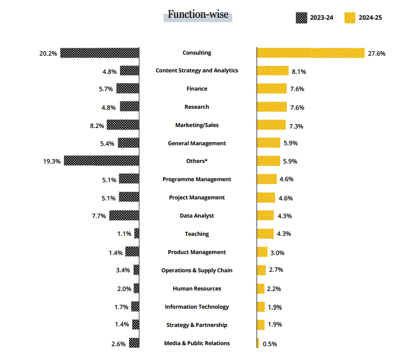 Ashoka University Industry-Wise Placements