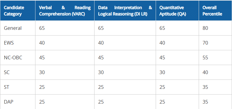 IIM Sirmaur Shortlisting Cutoff