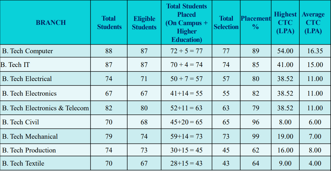 VJTI Branch wise placement report