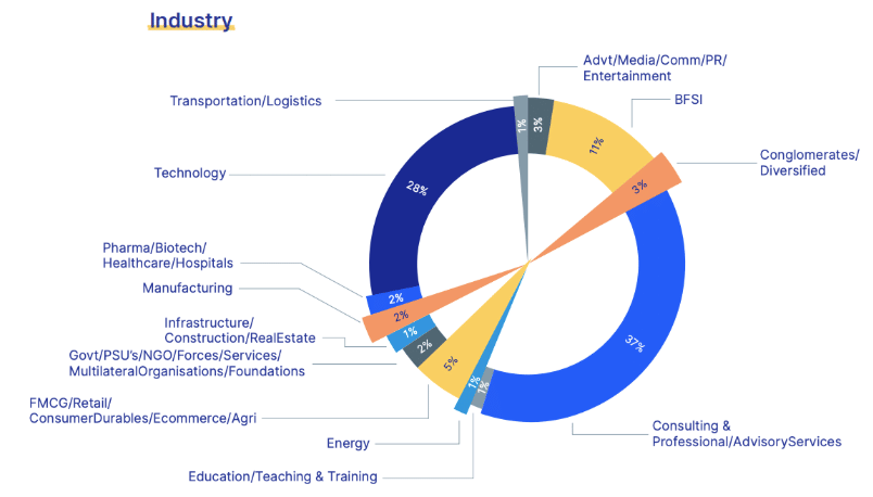 ISB Hyderabad Industry Wise Placement 2025