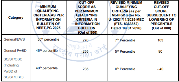 NEET PG 2025 Cut-Off Revised