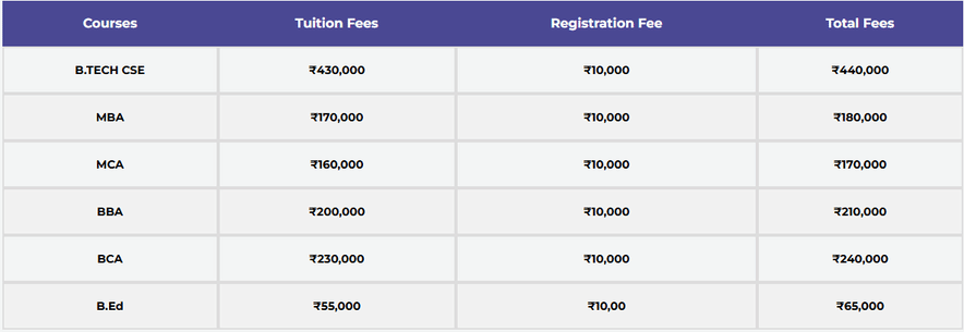 HiET Ghaziabad Courses Fee Structure 2026