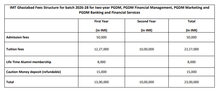 IMT Ghaziabad MBA fee structure 2026