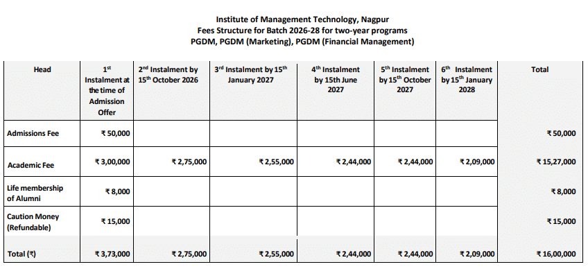 IMT Nagpur MBA fee structure 2026