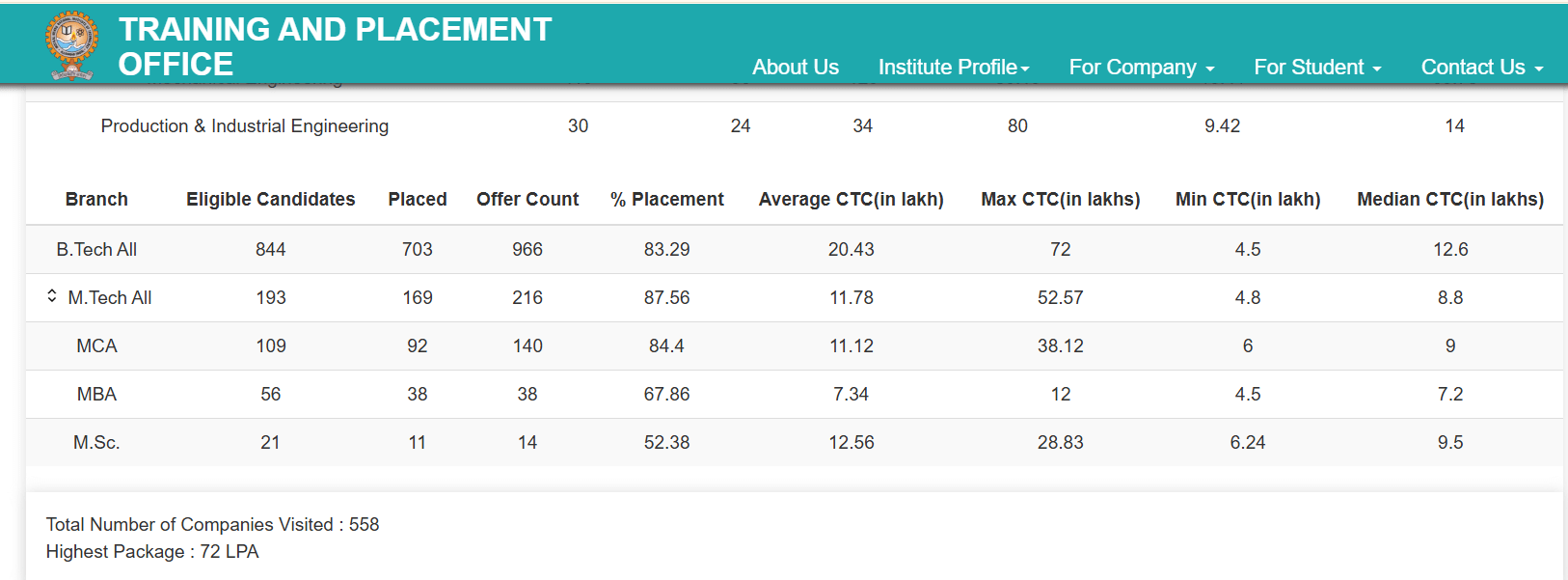 MNNIT Allahabad Placement 