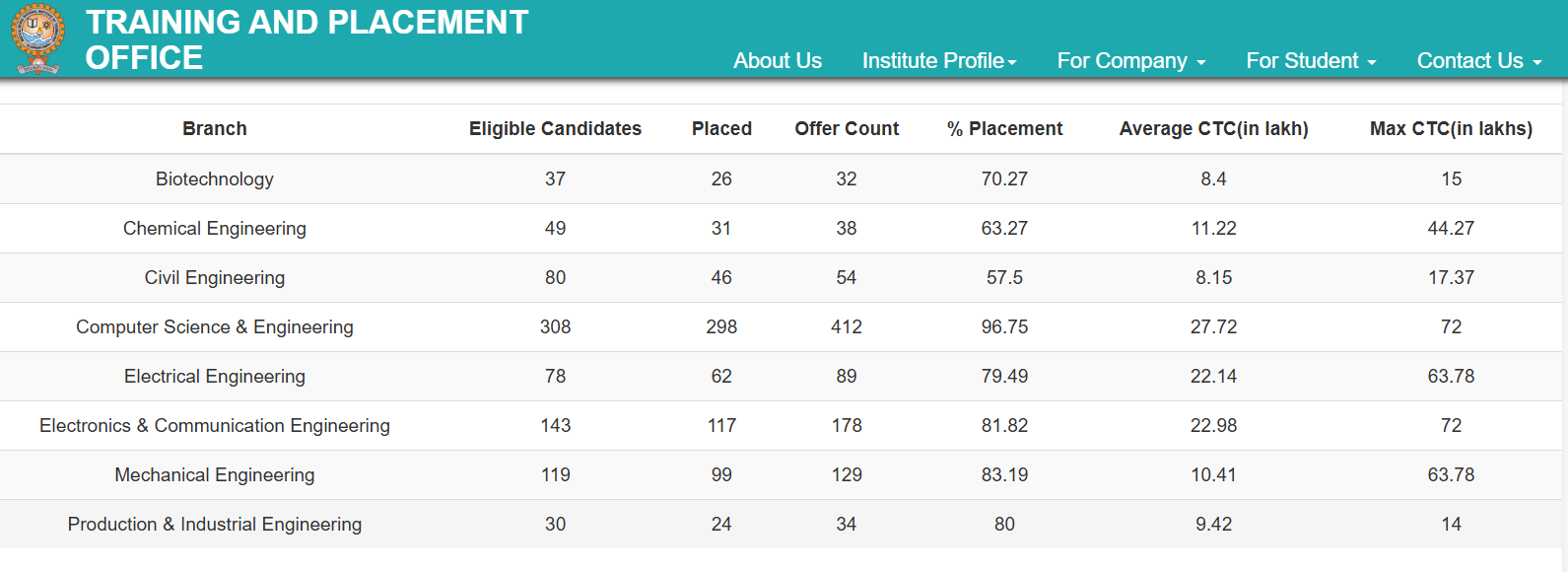 MNNIT Allahabad placement 