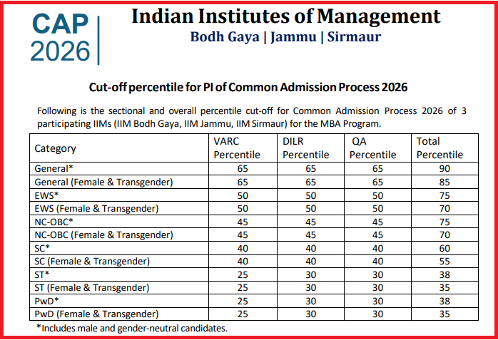 IIM CAP 2026 MBA Cut-Off percentile for PI