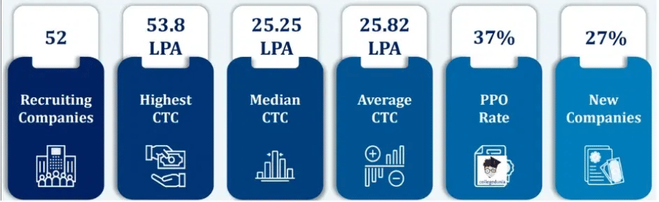 SJMSOM MBA placement report 2025