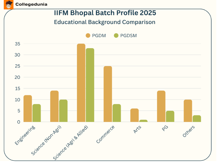 IIFM Batch Profile 2025