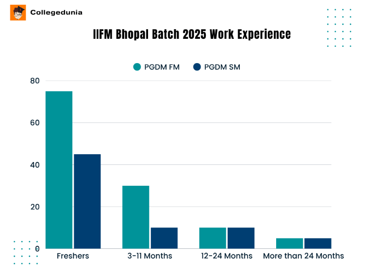 IIFM Batch Profile Experience 2025