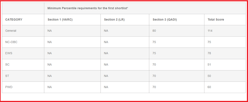 IIMB UG Admissions Test 2026&ndash;27: Minimum Cut-offs for First Shortlist