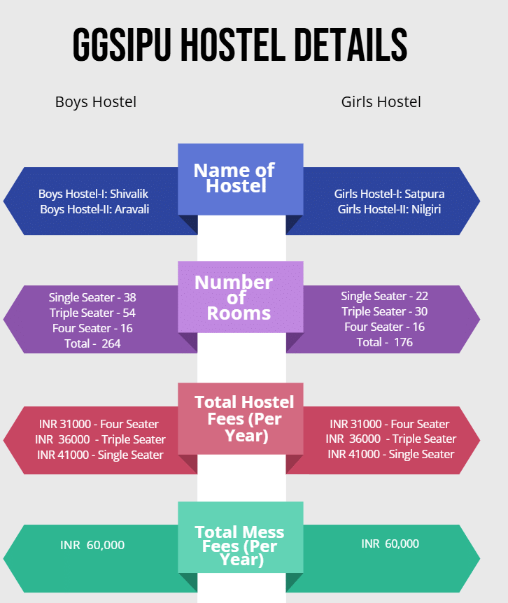 ggsipu hostel details