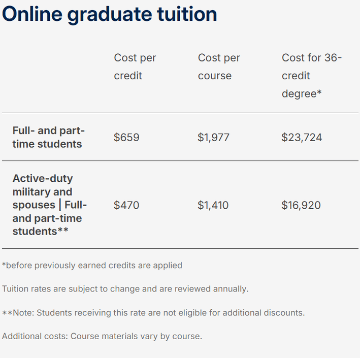 SNHU MS Finance Tuition Fees