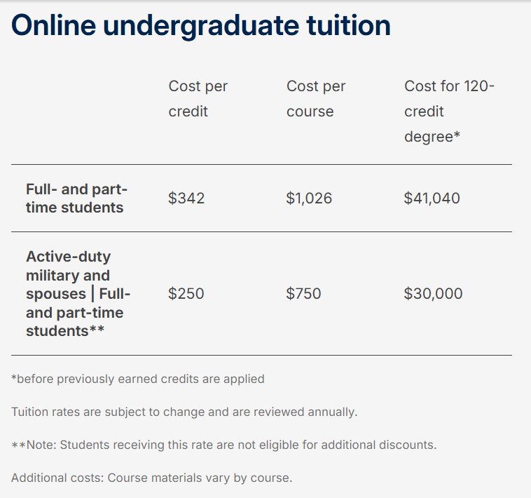 SNHU BS Game Programming and Development Tuition Fees 2026