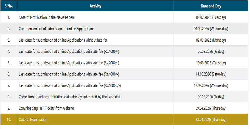 AP ECET 2026 Important Dates