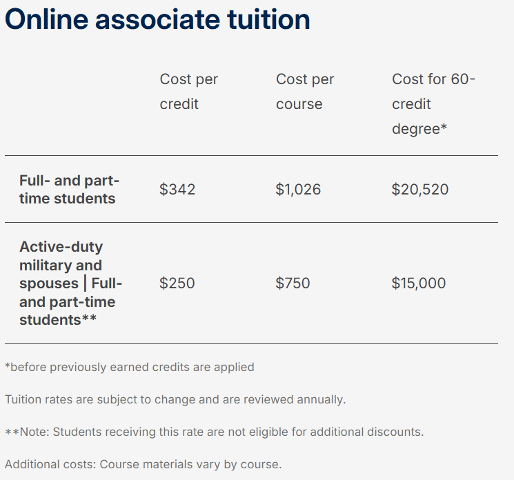 SNHU Associate of Science Business Administration Tuition Fees 2026