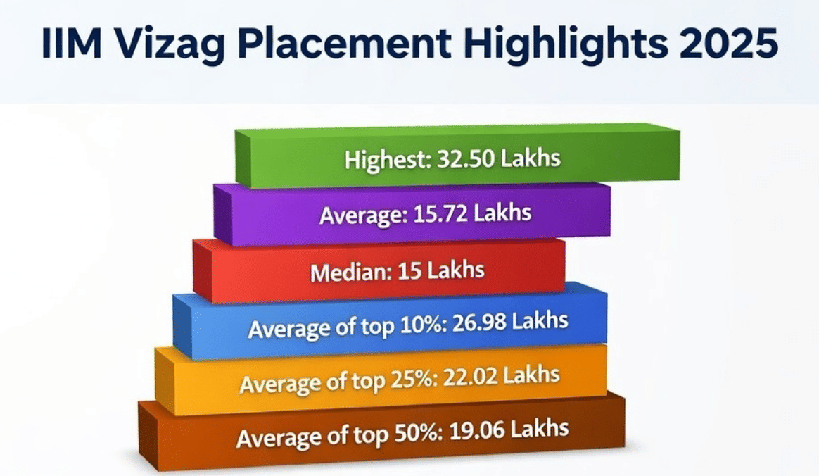 IIM Vizag Placement Highlights 2025