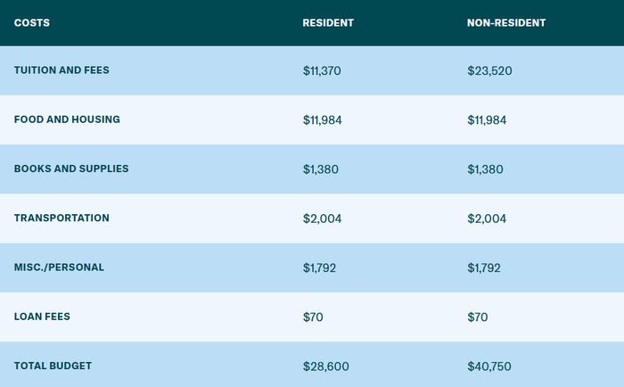 Sam Houston State University Tuition Fees