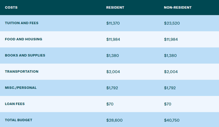 Sam Houston State University Tuition Fees