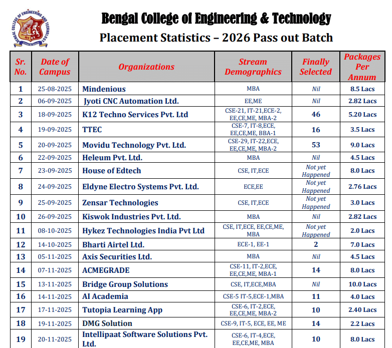 BCET Durgapur Released Placement Report For 2026