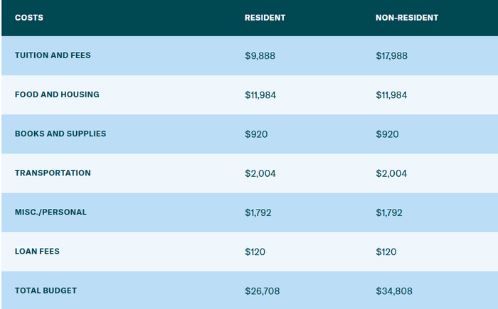 Sam Houston State University Tuition Fees