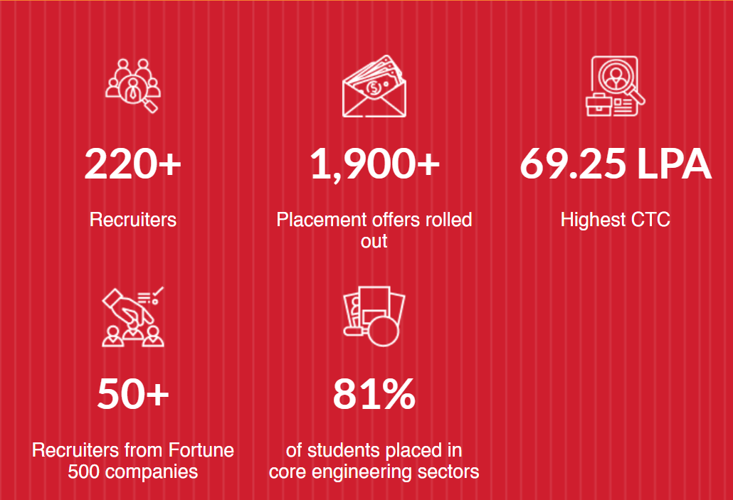 MAHE Manipal Placements